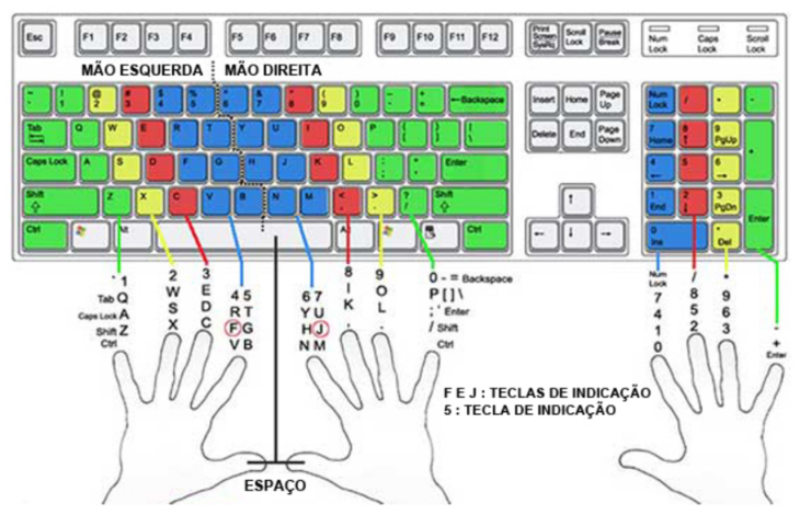Aprender a digitar rápido no teclado com todos dedos